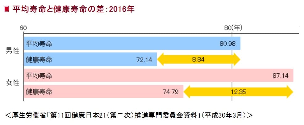 健康寿命